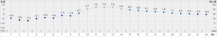 別海(>2025年01月20日)のアメダスグラフ