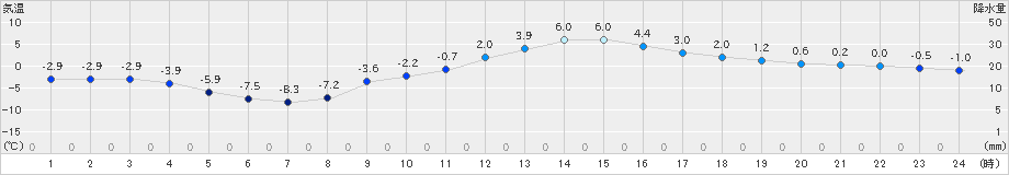 本別(>2025年01月20日)のアメダスグラフ