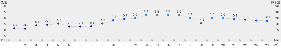 上札内(>2025年01月20日)のアメダスグラフ