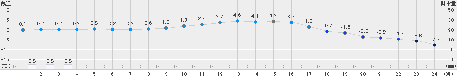 穂別(>2025年01月20日)のアメダスグラフ