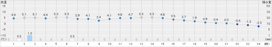 日高門別(>2025年01月20日)のアメダスグラフ