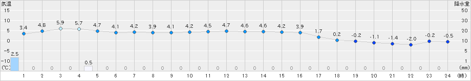 せたな(>2025年01月20日)のアメダスグラフ