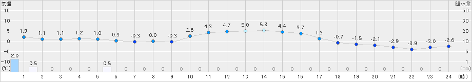 今金(>2025年01月20日)のアメダスグラフ