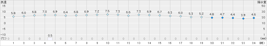 大間(>2025年01月20日)のアメダスグラフ