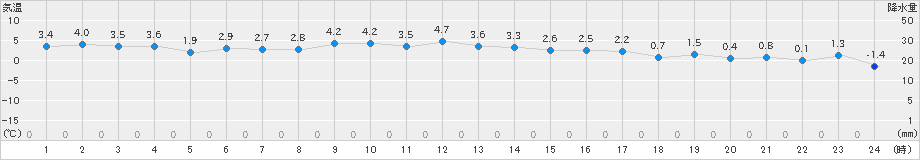 青森大谷(>2025年01月20日)のアメダスグラフ