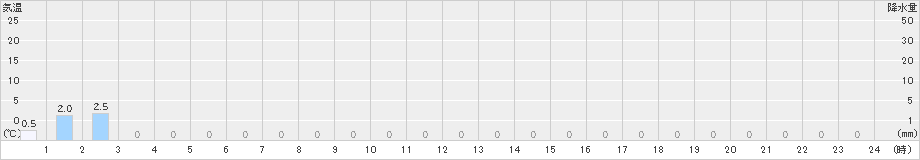 岳(>2025年01月20日)のアメダスグラフ