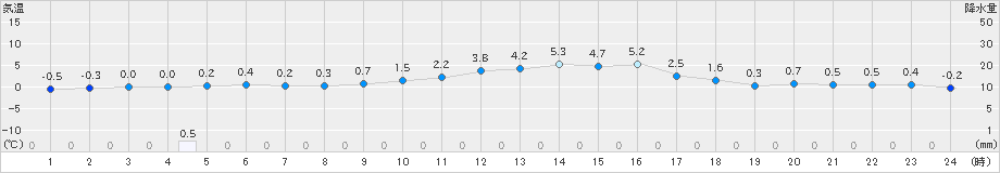 脇神(>2025年01月20日)のアメダスグラフ