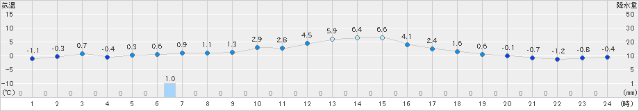 岩見三内(>2025年01月20日)のアメダスグラフ