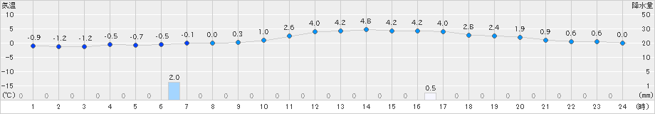 雄和(>2025年01月20日)のアメダスグラフ