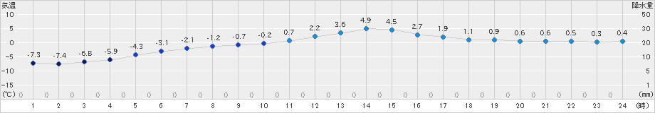 東由利(>2025年01月20日)のアメダスグラフ