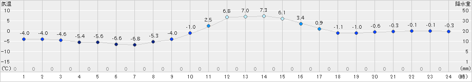 葛巻(>2025年01月20日)のアメダスグラフ