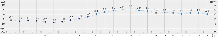 若柳(>2025年01月20日)のアメダスグラフ