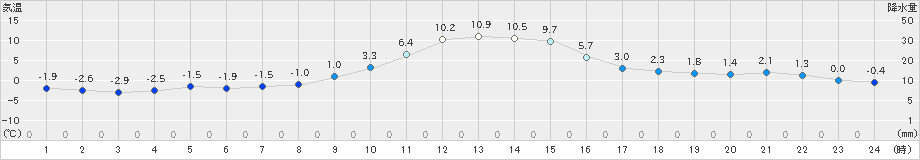 住田(>2025年01月20日)のアメダスグラフ