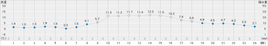 大船渡(>2025年01月20日)のアメダスグラフ