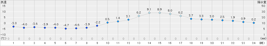 一関(>2025年01月20日)のアメダスグラフ