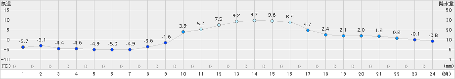 千厩(>2025年01月20日)のアメダスグラフ