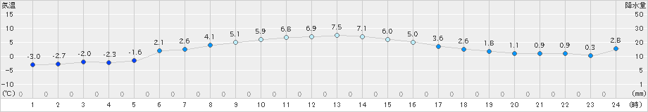 駒ノ湯(>2025年01月20日)のアメダスグラフ