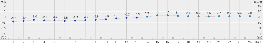 新庄(>2025年01月20日)のアメダスグラフ