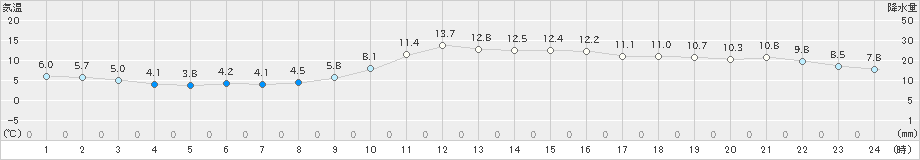 鉾田(>2025年01月20日)のアメダスグラフ