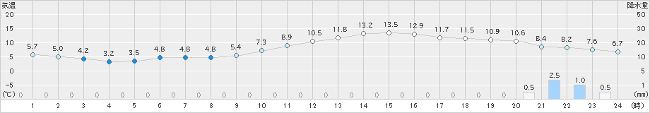 つくば(>2025年01月20日)のアメダスグラフ