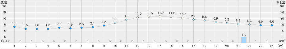 黒磯(>2025年01月20日)のアメダスグラフ