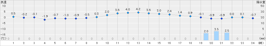 奥日光(>2025年01月20日)のアメダスグラフ