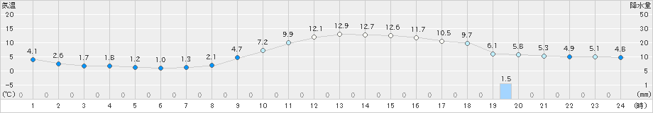 塩谷(>2025年01月20日)のアメダスグラフ