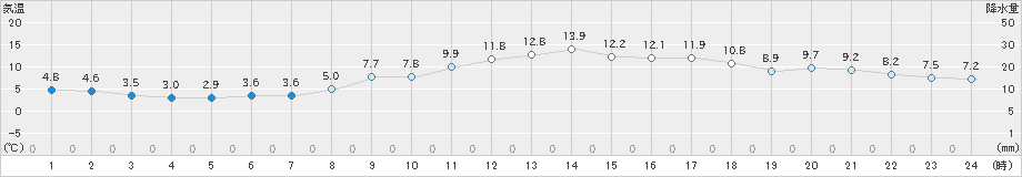 佐野(>2025年01月20日)のアメダスグラフ