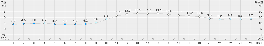 伊勢崎(>2025年01月20日)のアメダスグラフ