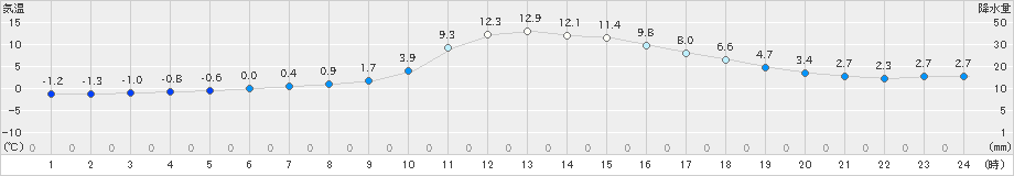 神流(>2025年01月20日)のアメダスグラフ