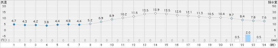 熊谷(>2025年01月20日)のアメダスグラフ