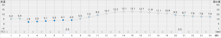 久喜(>2025年01月20日)のアメダスグラフ