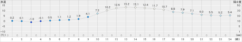 秩父(>2025年01月20日)のアメダスグラフ