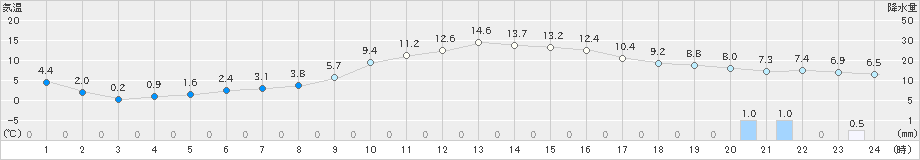 鳩山(>2025年01月20日)のアメダスグラフ