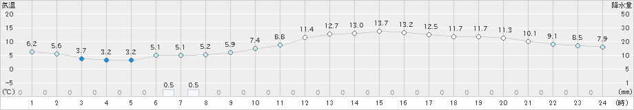 さいたま(>2025年01月20日)のアメダスグラフ