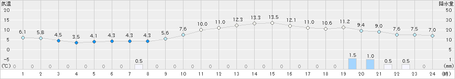 越谷(>2025年01月20日)のアメダスグラフ