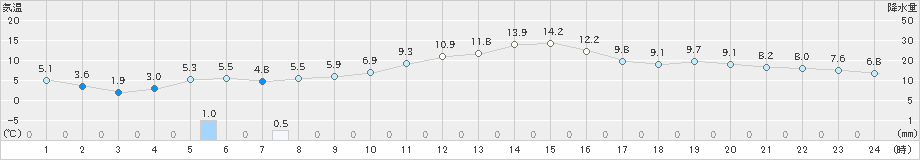 所沢(>2025年01月20日)のアメダスグラフ