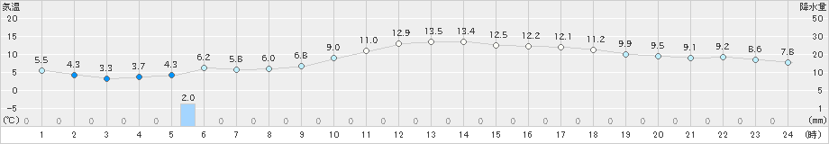 八王子(>2025年01月20日)のアメダスグラフ