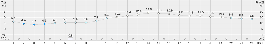 府中(>2025年01月20日)のアメダスグラフ