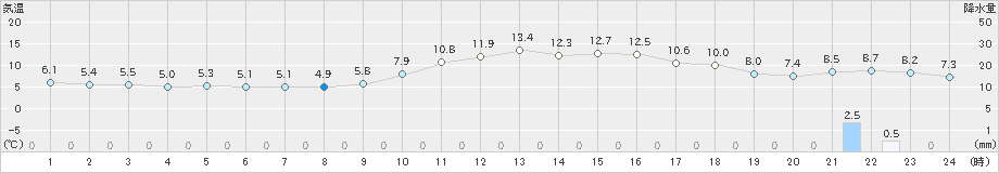 香取(>2025年01月20日)のアメダスグラフ