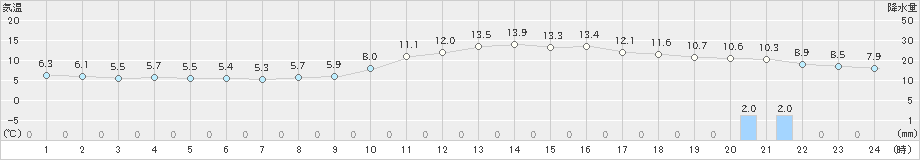 船橋(>2025年01月20日)のアメダスグラフ