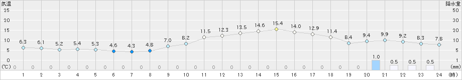 佐倉(>2025年01月20日)のアメダスグラフ