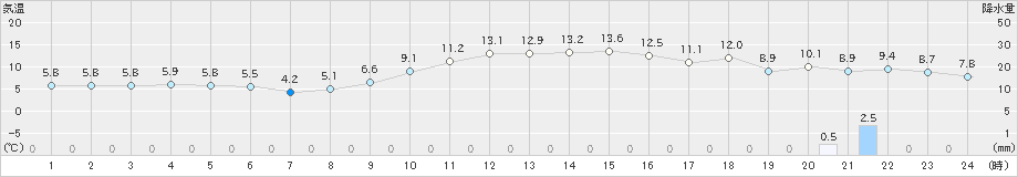 成田(>2025年01月20日)のアメダスグラフ