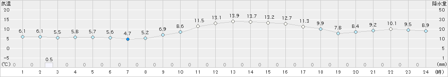 横芝光(>2025年01月20日)のアメダスグラフ