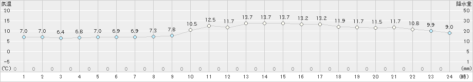 千葉(>2025年01月20日)のアメダスグラフ