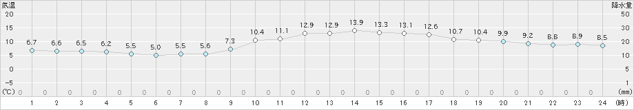 木更津(>2025年01月20日)のアメダスグラフ