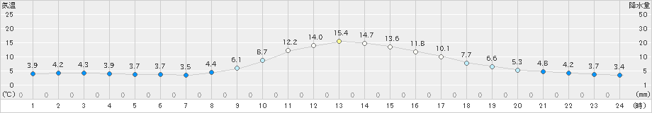 坂畑(>2025年01月20日)のアメダスグラフ