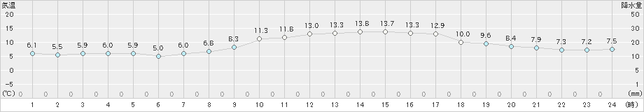 鴨川(>2025年01月20日)のアメダスグラフ