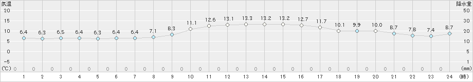 勝浦(>2025年01月20日)のアメダスグラフ