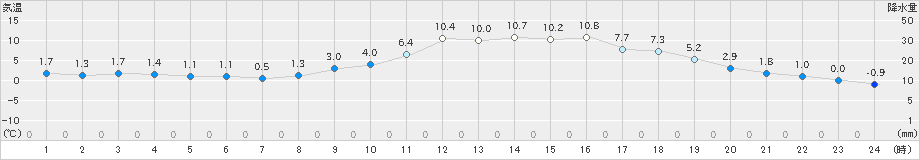 伊那(>2025年01月20日)のアメダスグラフ